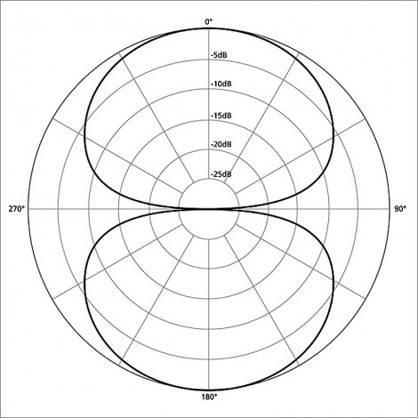 Figure 8 Polar Pattern